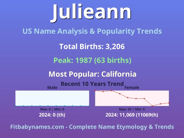 Infographic: Julieann name meaning, origin, and popularity trends in the United States (US baby name analysis chart)