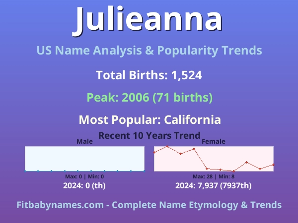 Infographic: Julieanna name meaning, origin, and popularity trends in the United States (US baby name analysis chart)
