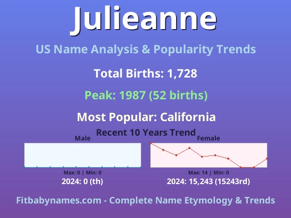 Infographic: Julieanne name meaning, origin, and popularity trends in the United States (US baby name analysis chart)