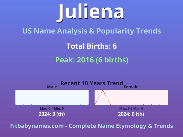 Infographic: Juliena name meaning, origin, and popularity trends in the United States (US baby name analysis chart)