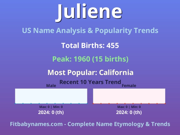 Infographic: Juliene name meaning, origin, and popularity trends in the United States (US baby name analysis chart)