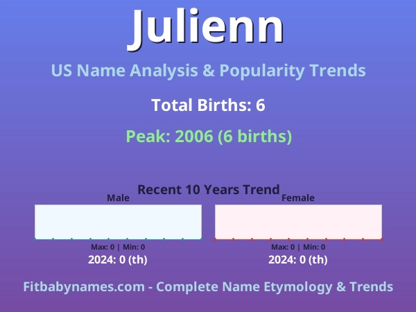 Infographic: Julienn name meaning, origin, and popularity trends in the United States (US baby name analysis chart)