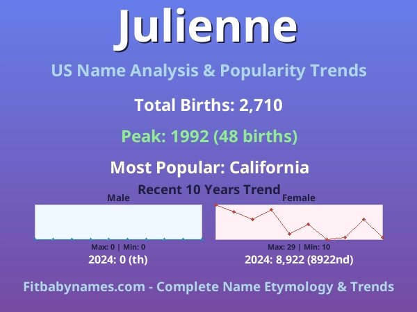 Infographic: Julienne name meaning, origin, and popularity trends in the United States (US baby name analysis chart)