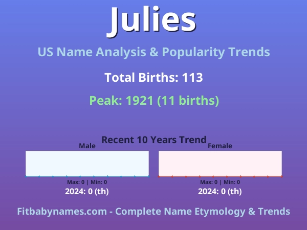 Infographic: Julies name meaning, origin, and popularity trends in the United States (US baby name analysis chart)