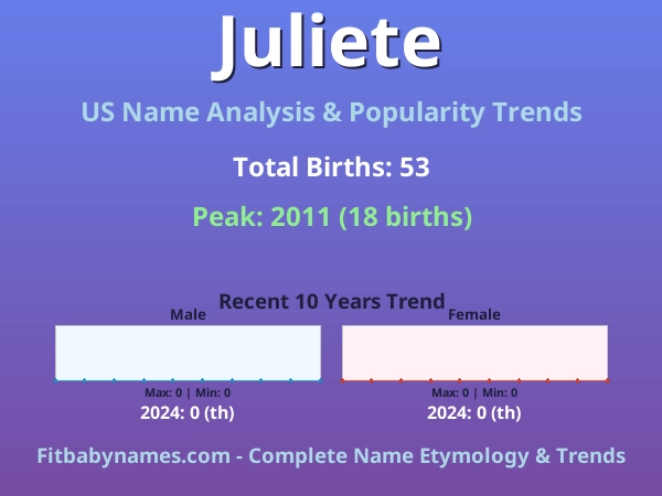 Infographic: Juliete name meaning, origin, and popularity trends in the United States (US baby name analysis chart)