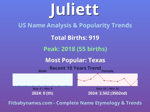 Infographic: Juliett name meaning, origin, and popularity trends in the United States (US baby name analysis chart)