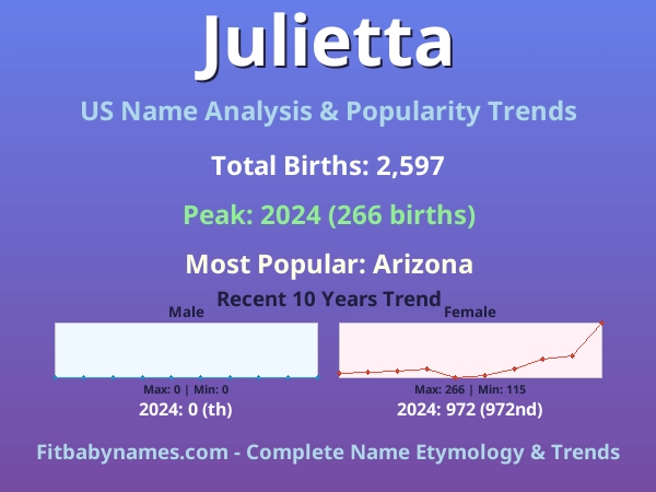 Infographic: Julietta name meaning, origin, and popularity trends in the United States (US baby name analysis chart)