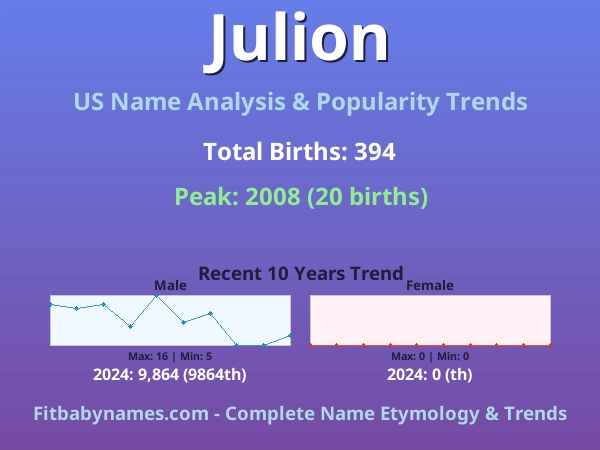Infographic: Julion name meaning, origin, and popularity trends in the United States (US baby name analysis chart)