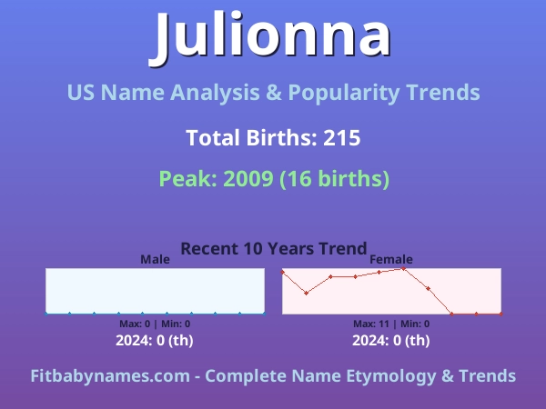 Infographic: Julionna name meaning, origin, and popularity trends in the United States (US baby name analysis chart)