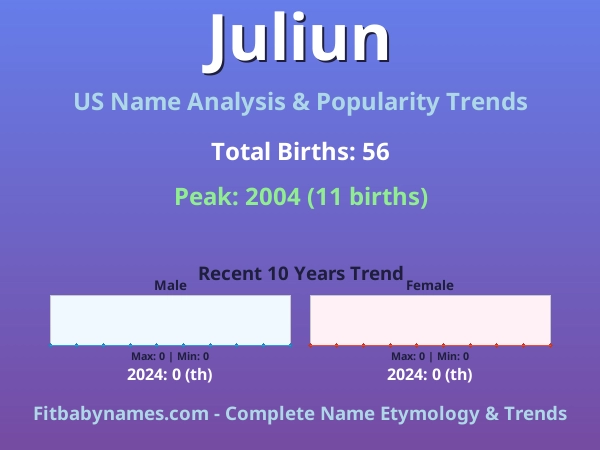 Infographic: Juliun name meaning, origin, and popularity trends in the United States (US baby name analysis chart)