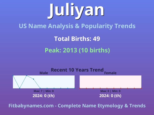 Infographic: Juliyan name meaning, origin, and popularity trends in the United States (US baby name analysis chart)