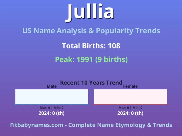 Infographic: Jullia name meaning, origin, and popularity trends in the United States (US baby name analysis chart)