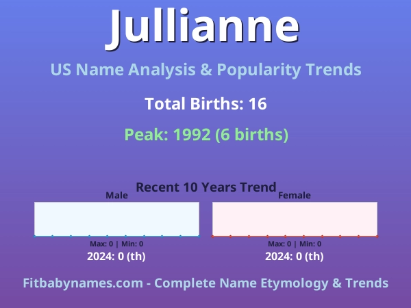 Infographic: Jullianne name meaning, origin, and popularity trends in the United States (US baby name analysis chart)