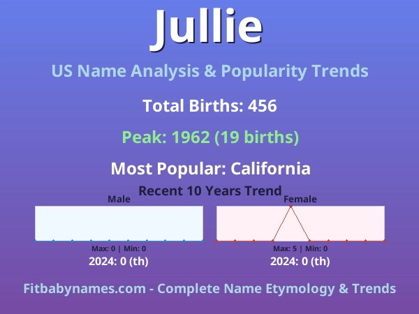 Infographic: Jullie name meaning, origin, and popularity trends in the United States (US baby name analysis chart)