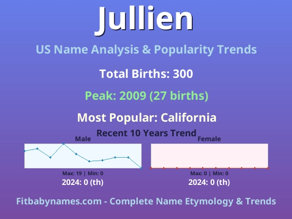 Infographic: Jullien name meaning, origin, and popularity trends in the United States (US baby name analysis chart)
