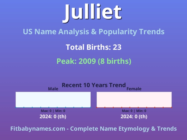 Infographic: Julliet name meaning, origin, and popularity trends in the United States (US baby name analysis chart)