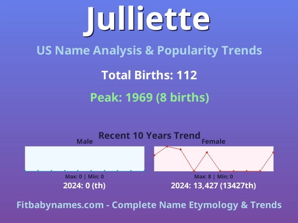 Infographic: Julliette name meaning, origin, and popularity trends in the United States (US baby name analysis chart)