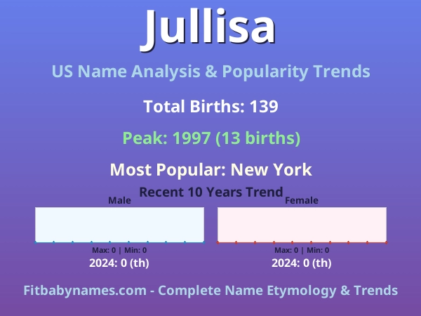 Infographic: Jullisa name meaning, origin, and popularity trends in the United States (US baby name analysis chart)