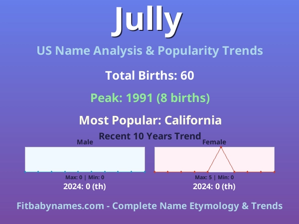 Infographic: Jully name meaning, origin, and popularity trends in the United States (US baby name analysis chart)