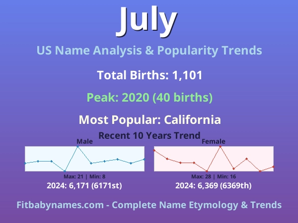 Infographic: July name meaning, origin, and popularity trends in the United States (US baby name analysis chart)