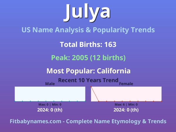 Infographic: Julya name meaning, origin, and popularity trends in the United States (US baby name analysis chart)