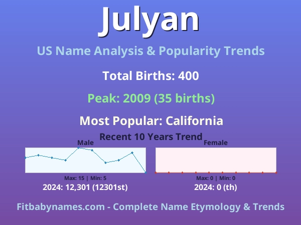 Infographic: Julyan name meaning, origin, and popularity trends in the United States (US baby name analysis chart)