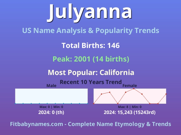 Infographic: Julyanna name meaning, origin, and popularity trends in the United States (US baby name analysis chart)