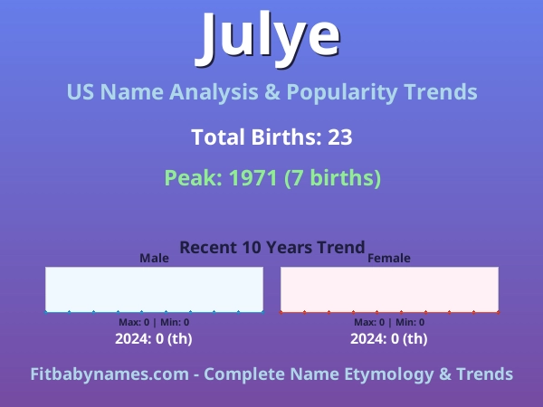 Infographic: Julye name meaning, origin, and popularity trends in the United States (US baby name analysis chart)