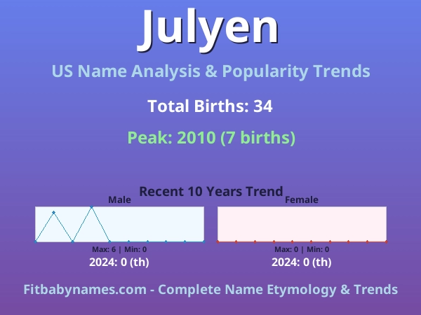 Infographic: Julyen name meaning, origin, and popularity trends in the United States (US baby name analysis chart)