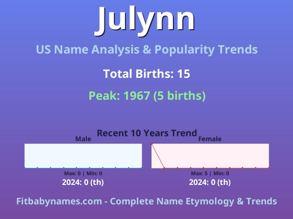Infographic: Julynn name meaning, origin, and popularity trends in the United States (US baby name analysis chart)