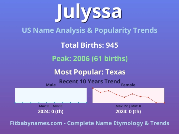Infographic: Julyssa name meaning, origin, and popularity trends in the United States (US baby name analysis chart)