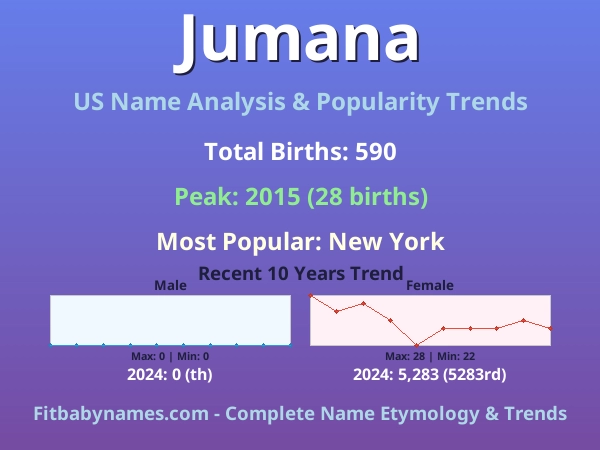 Infographic: Jumana name meaning, origin, and popularity trends in the United States (US baby name analysis chart)