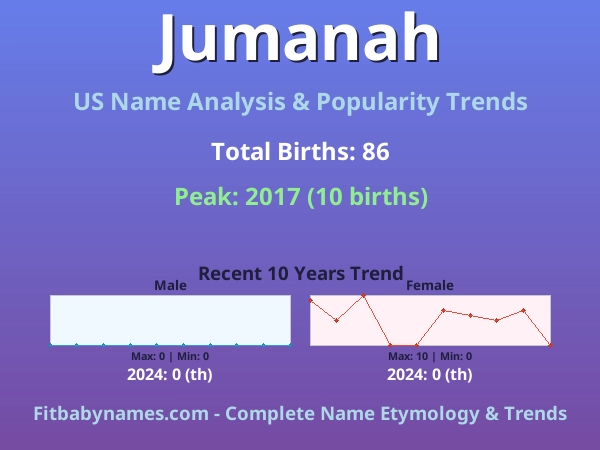 Infographic: Jumanah name meaning, origin, and popularity trends in the United States (US baby name analysis chart)