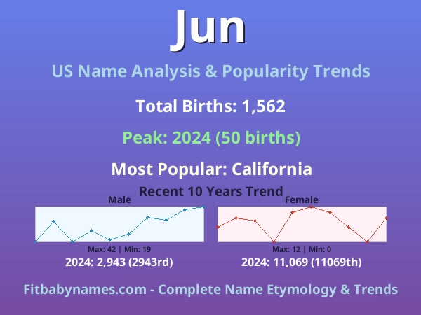 Infographic: Jun name meaning, origin, and popularity trends in the United States (US baby name analysis chart)