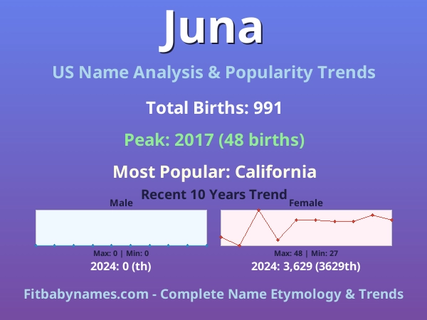 Infographic: Juna name meaning, origin, and popularity trends in the United States (US baby name analysis chart)
