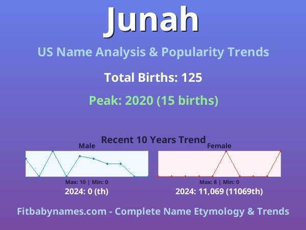 Infographic: Junah name meaning, origin, and popularity trends in the United States (US baby name analysis chart)