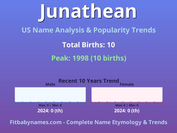 Infographic: Junathean name meaning, origin, and popularity trends in the United States (US baby name analysis chart)