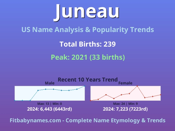 Infographic: Juneau name meaning, origin, and popularity trends in the United States (US baby name analysis chart)