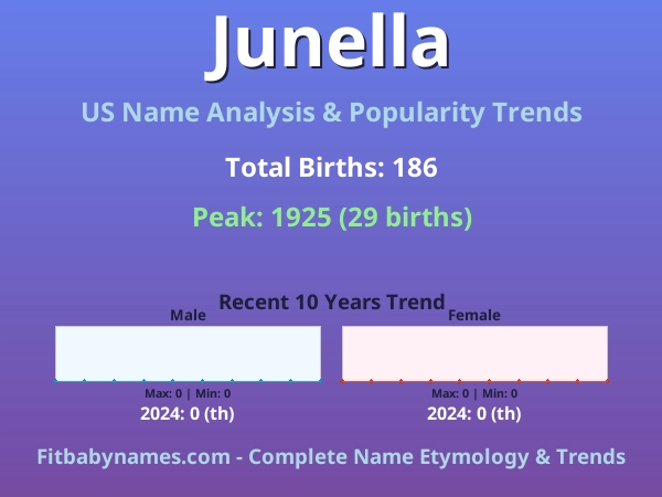 Infographic: Junella name meaning, origin, and popularity trends in the United States (US baby name analysis chart)