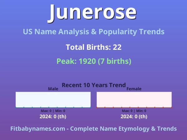 Infographic: Junerose name meaning, origin, and popularity trends in the United States (US baby name analysis chart)