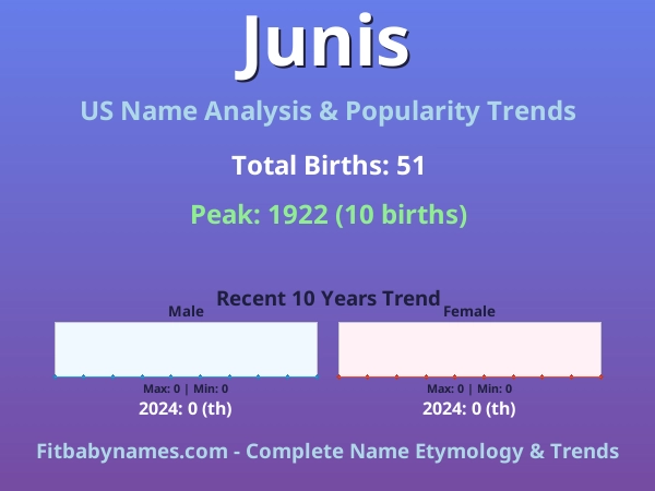 Infographic: Junis name meaning, origin, and popularity trends in the United States (US baby name analysis chart)
