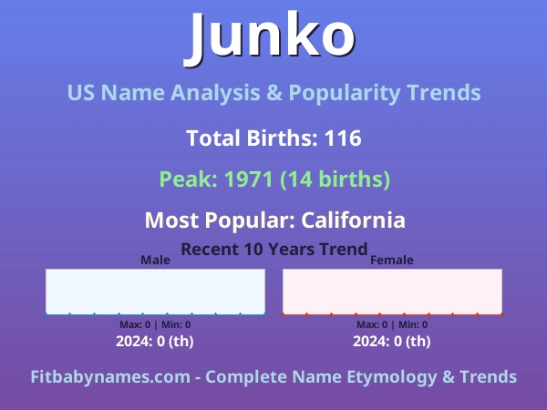 Infographic: Junko name meaning, origin, and popularity trends in the United States (US baby name analysis chart)