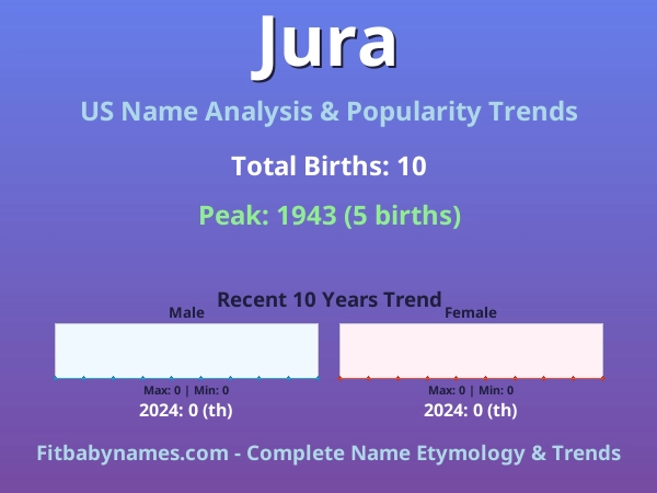 Infographic: Jura name meaning, origin, and popularity trends in the United States (US baby name analysis chart)