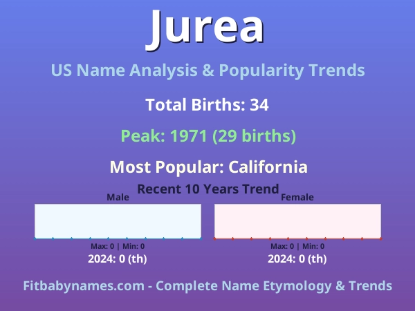 Infographic: Jurea name meaning, origin, and popularity trends in the United States (US baby name analysis chart)
