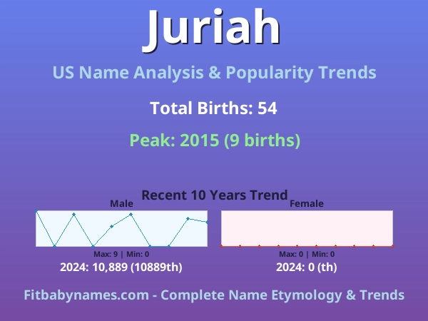 Infographic: Juriah name meaning, origin, and popularity trends in the United States (US baby name analysis chart)