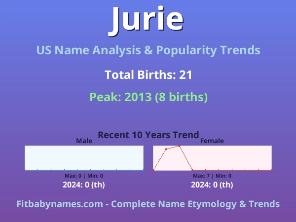 Infographic: Jurie name meaning, origin, and popularity trends in the United States (US baby name analysis chart)