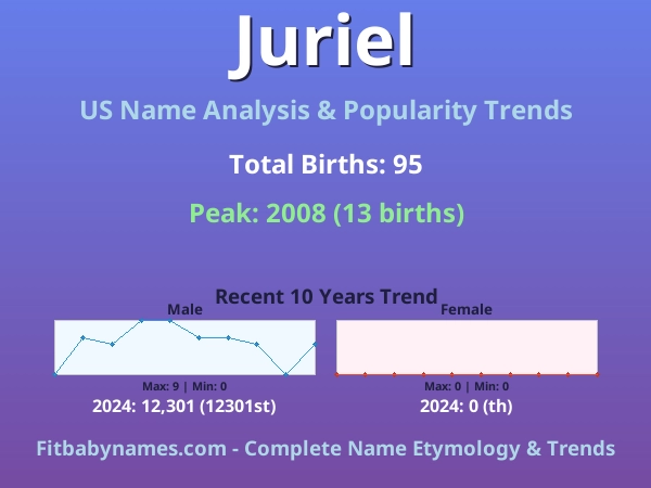 Infographic: Juriel name meaning, origin, and popularity trends in the United States (US baby name analysis chart)