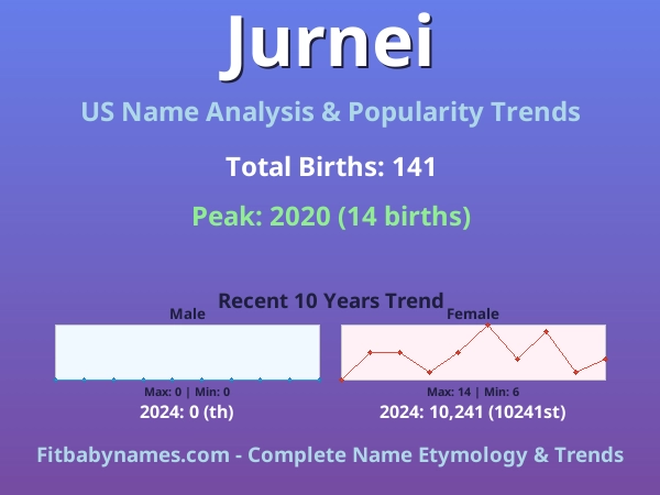 Infographic: Jurnei name meaning, origin, and popularity trends in the United States (US baby name analysis chart)