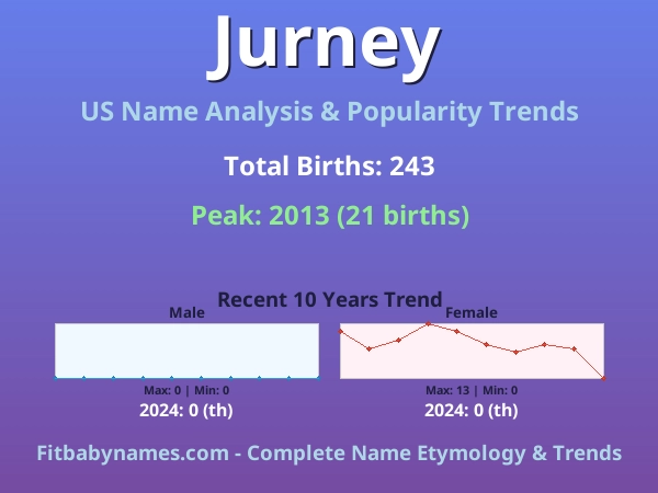 Infographic: Jurney name meaning, origin, and popularity trends in the United States (US baby name analysis chart)