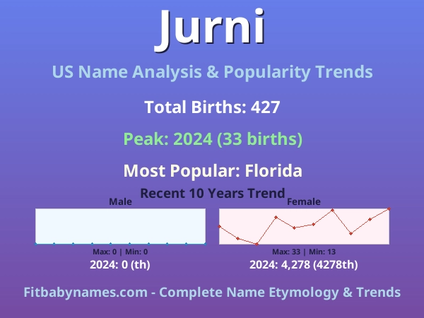 Infographic: Jurni name meaning, origin, and popularity trends in the United States (US baby name analysis chart)